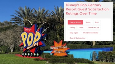 New Charts! Hotel Satisfaction Over Time