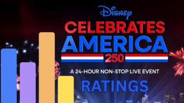 Nearly 50 Million Viewers Tune In for Major Disney Broadcasting Event Celebrating 250th Anniversary of America